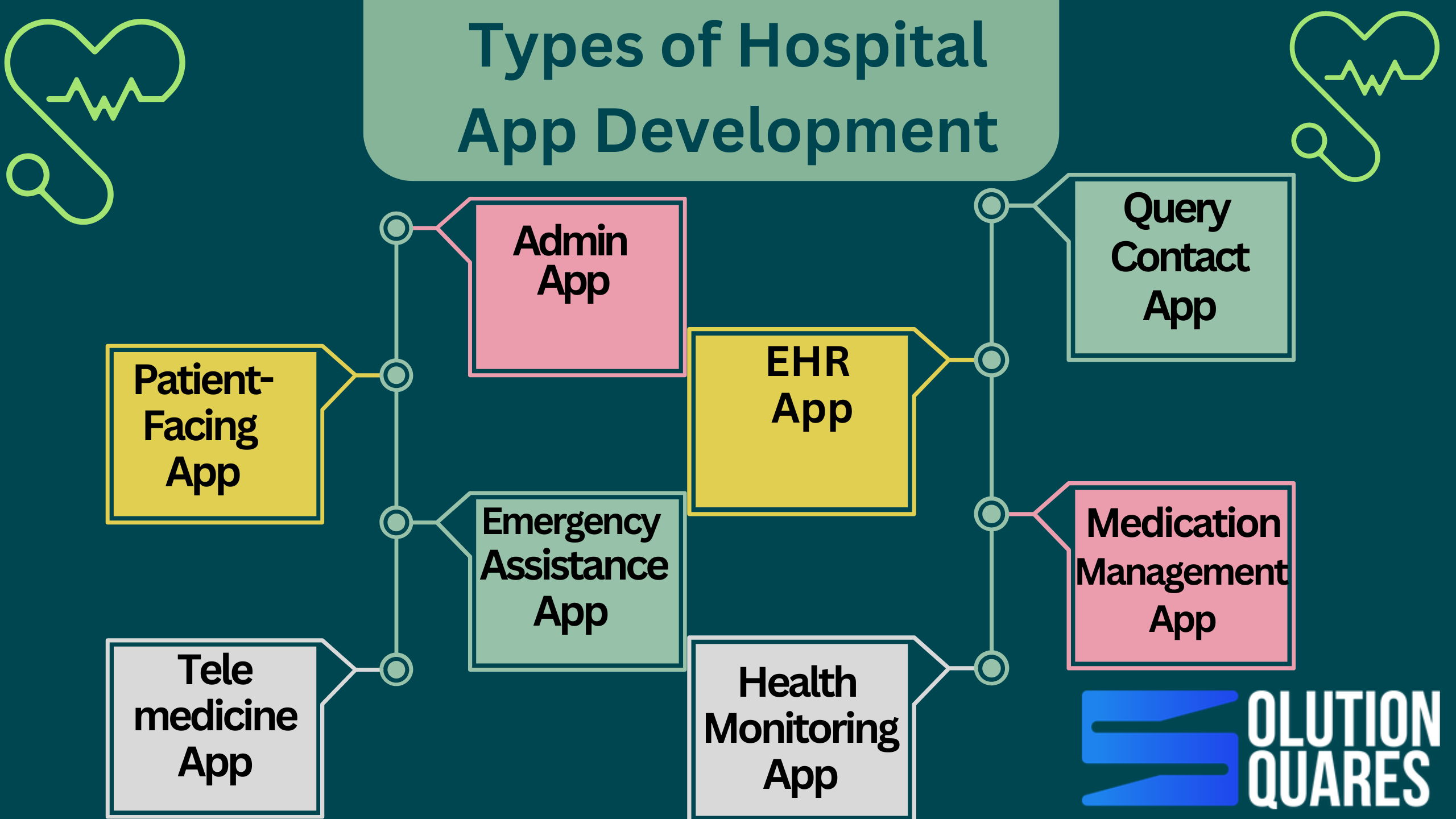 types of hospital app development
