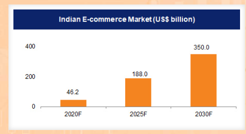 E-commerce market size