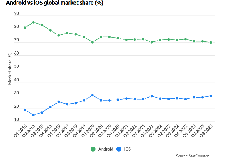 Android market share