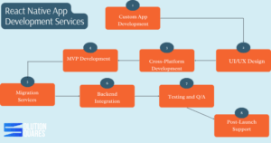 React Native App Development Services