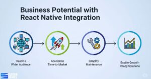 Busuness Potential With react native integration