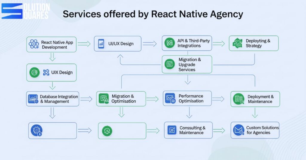 services offered by react native agency