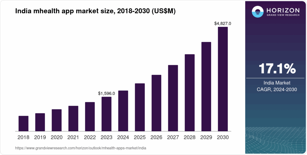 growth of healthcare industy application market in india